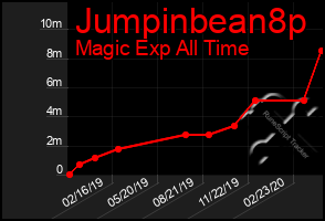 Total Graph of Jumpinbean8p