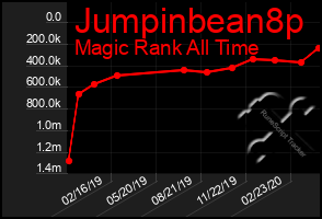 Total Graph of Jumpinbean8p