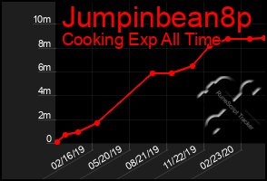 Total Graph of Jumpinbean8p