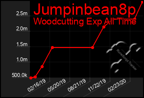 Total Graph of Jumpinbean8p