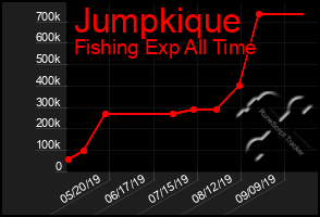 Total Graph of Jumpkique