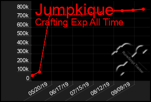 Total Graph of Jumpkique