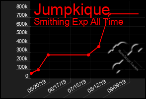 Total Graph of Jumpkique