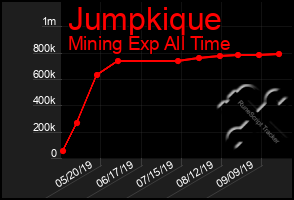 Total Graph of Jumpkique