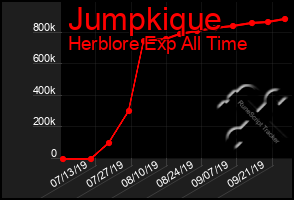 Total Graph of Jumpkique