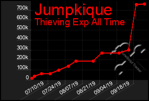 Total Graph of Jumpkique