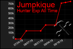 Total Graph of Jumpkique