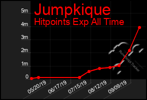 Total Graph of Jumpkique