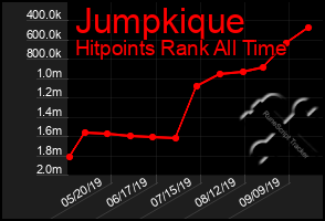 Total Graph of Jumpkique