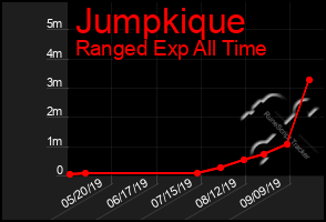 Total Graph of Jumpkique