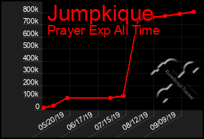 Total Graph of Jumpkique