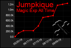 Total Graph of Jumpkique