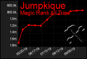 Total Graph of Jumpkique