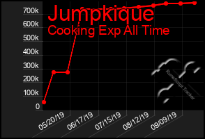 Total Graph of Jumpkique