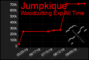 Total Graph of Jumpkique