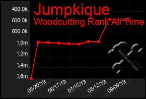 Total Graph of Jumpkique