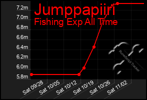 Total Graph of Jumppapiiri