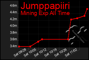 Total Graph of Jumppapiiri