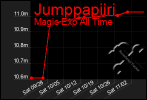 Total Graph of Jumppapiiri