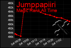 Total Graph of Jumppapiiri
