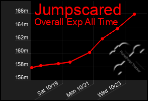 Total Graph of Jumpscared