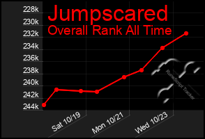 Total Graph of Jumpscared