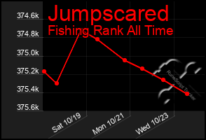 Total Graph of Jumpscared