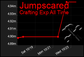 Total Graph of Jumpscared