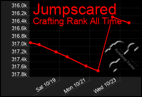 Total Graph of Jumpscared