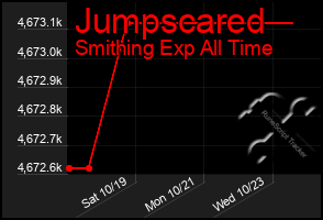 Total Graph of Jumpscared