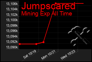 Total Graph of Jumpscared