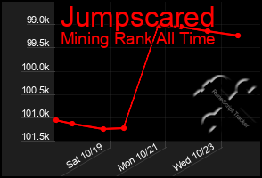 Total Graph of Jumpscared