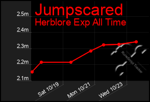 Total Graph of Jumpscared