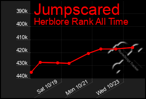 Total Graph of Jumpscared