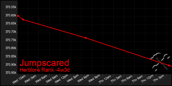 Last 31 Days Graph of Jumpscared