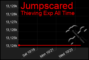 Total Graph of Jumpscared