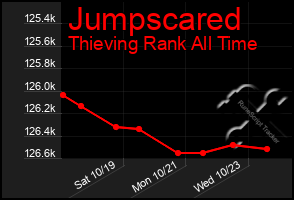 Total Graph of Jumpscared