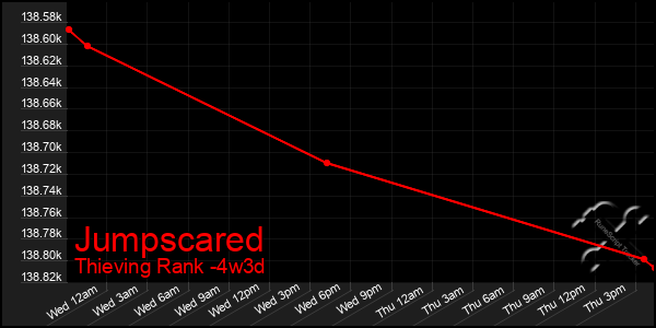 Last 31 Days Graph of Jumpscared
