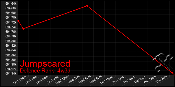 Last 31 Days Graph of Jumpscared