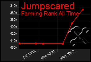 Total Graph of Jumpscared