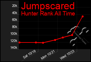 Total Graph of Jumpscared