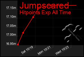 Total Graph of Jumpscared