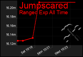 Total Graph of Jumpscared