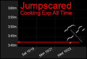 Total Graph of Jumpscared