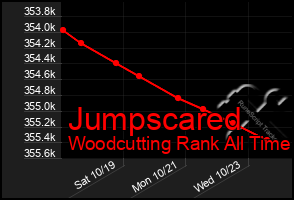 Total Graph of Jumpscared