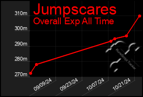 Total Graph of Jumpscares