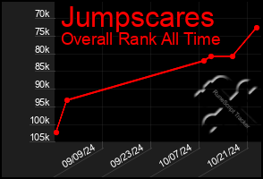 Total Graph of Jumpscares