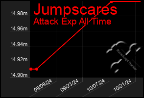 Total Graph of Jumpscares