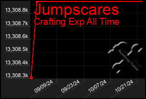 Total Graph of Jumpscares