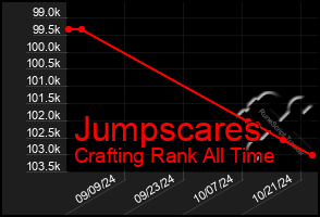 Total Graph of Jumpscares